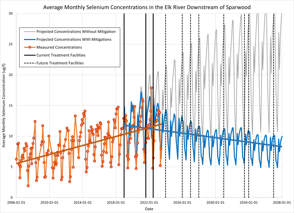 Projected concentrations without mitigations were sourced from the 2020 Regional Water Quality Model. Projected concentrations with mitigations were sourced from the 2022 Implementation Plan Adjustment.